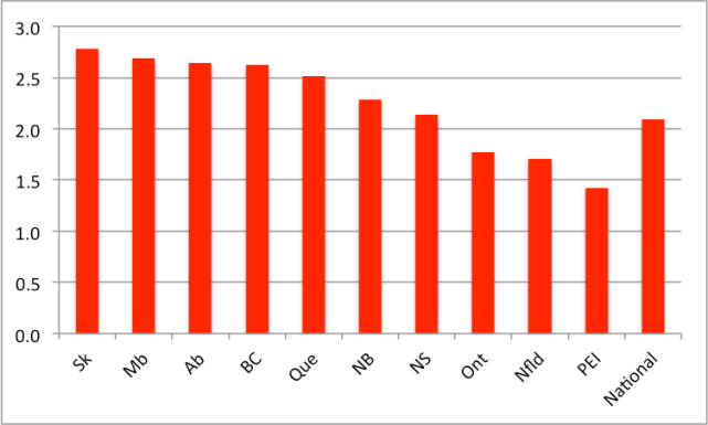 Lib magnitude provinces
