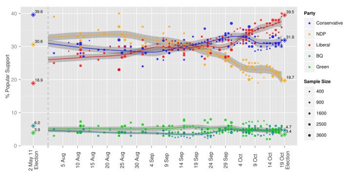 1280px-Opinion_Polling_during_the_2015_Canadian_Federal_Election